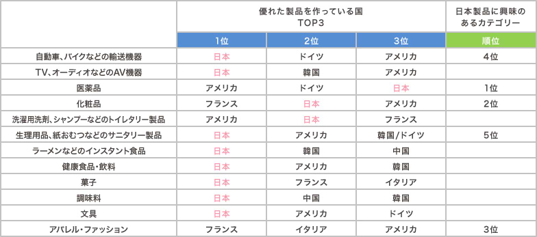 Q11 ポテンシャルのある日本製品のカテゴリーは？