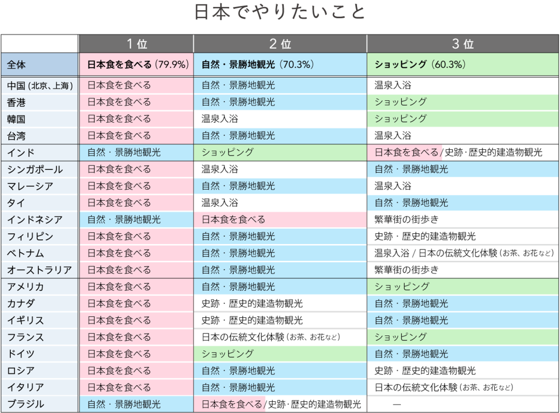 Q2 日本でやりたいことは？