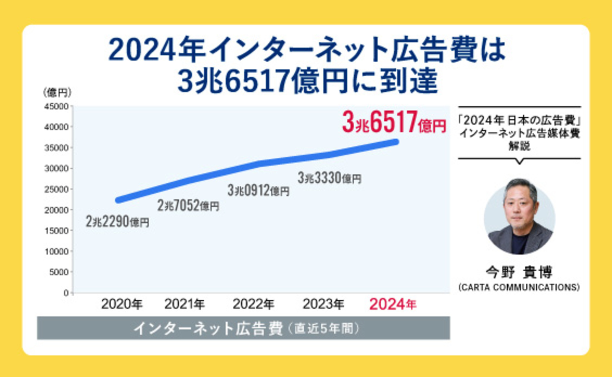 「2024年インターネット広告媒体費」解説
