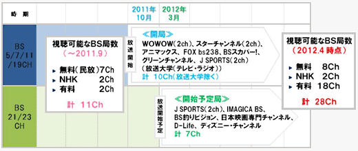 BS再編と視聴環境の多チャンネル化