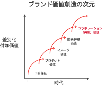 ソーシャル時代の
ブランドコミュニティ戦略