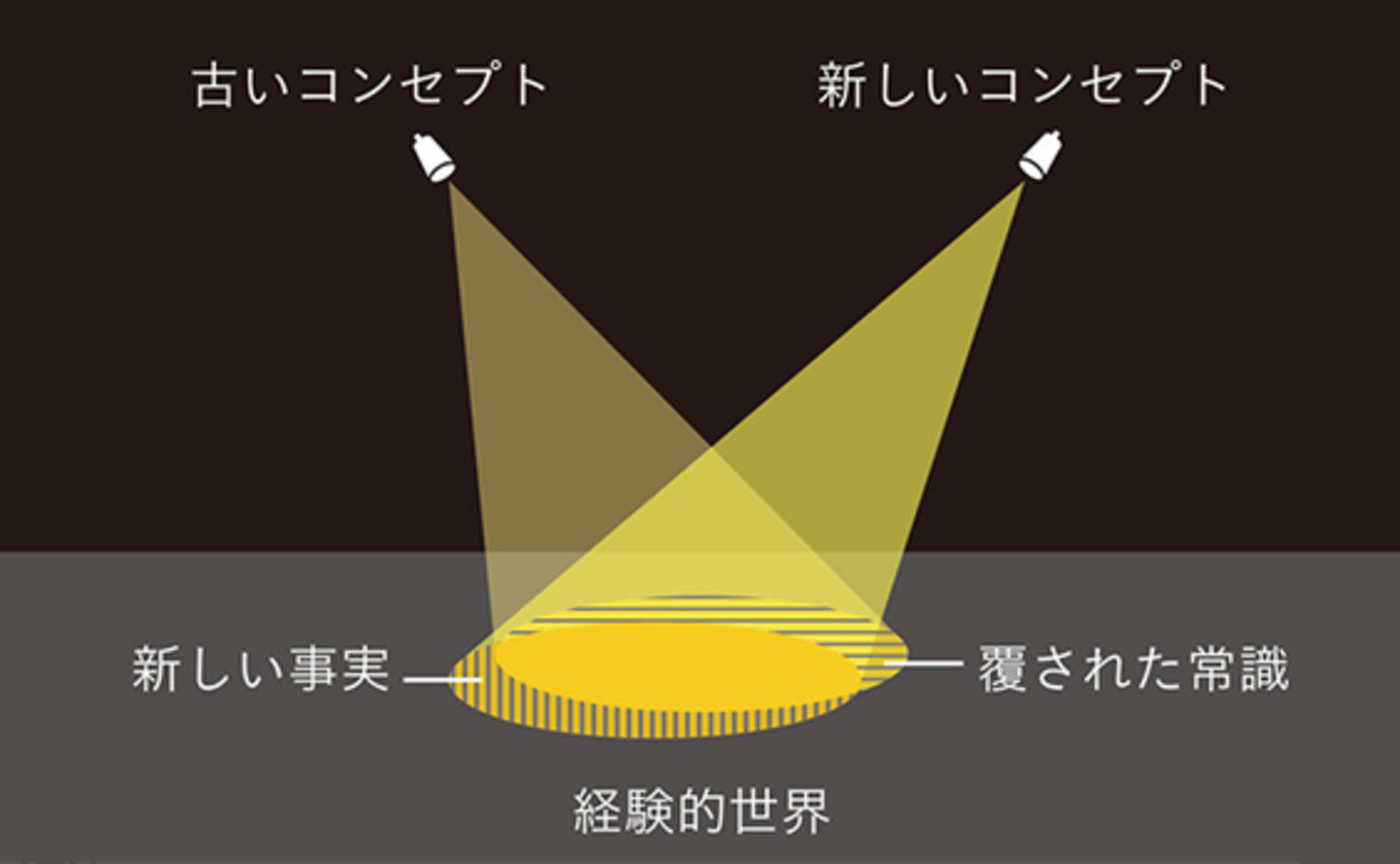 「コンセプト」調査の愚
