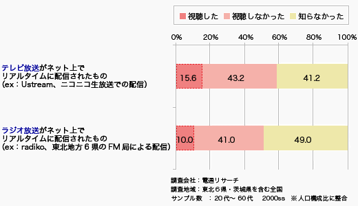 緊急時の「ネット再送信」と「ワンセグ」の活用