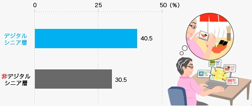デジタルシニアの“情報感度”と“情報伝播力”