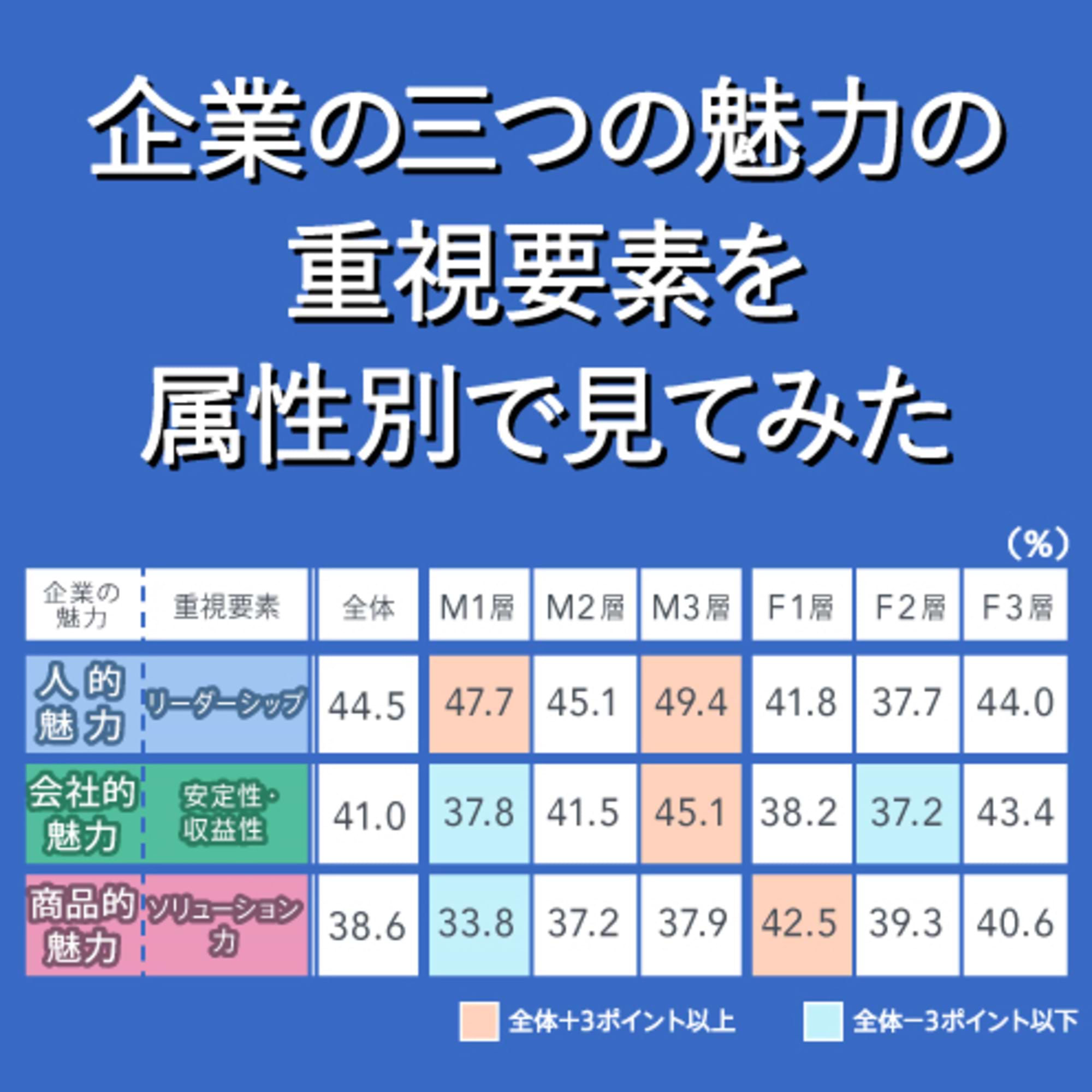 1万人調査で判明した、生活者に重視される企業の“魅力”