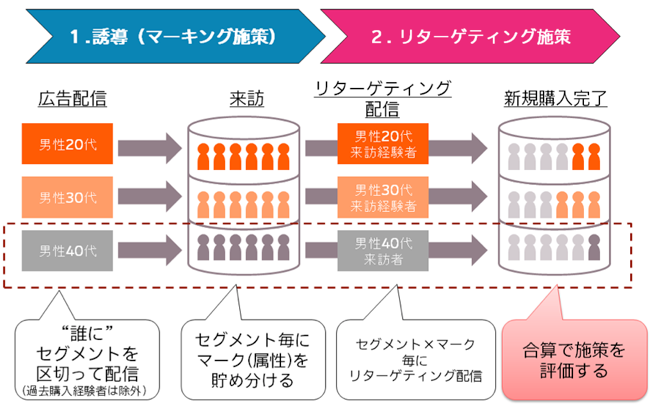 運用型広告がもたらした広告のパラダイム転換