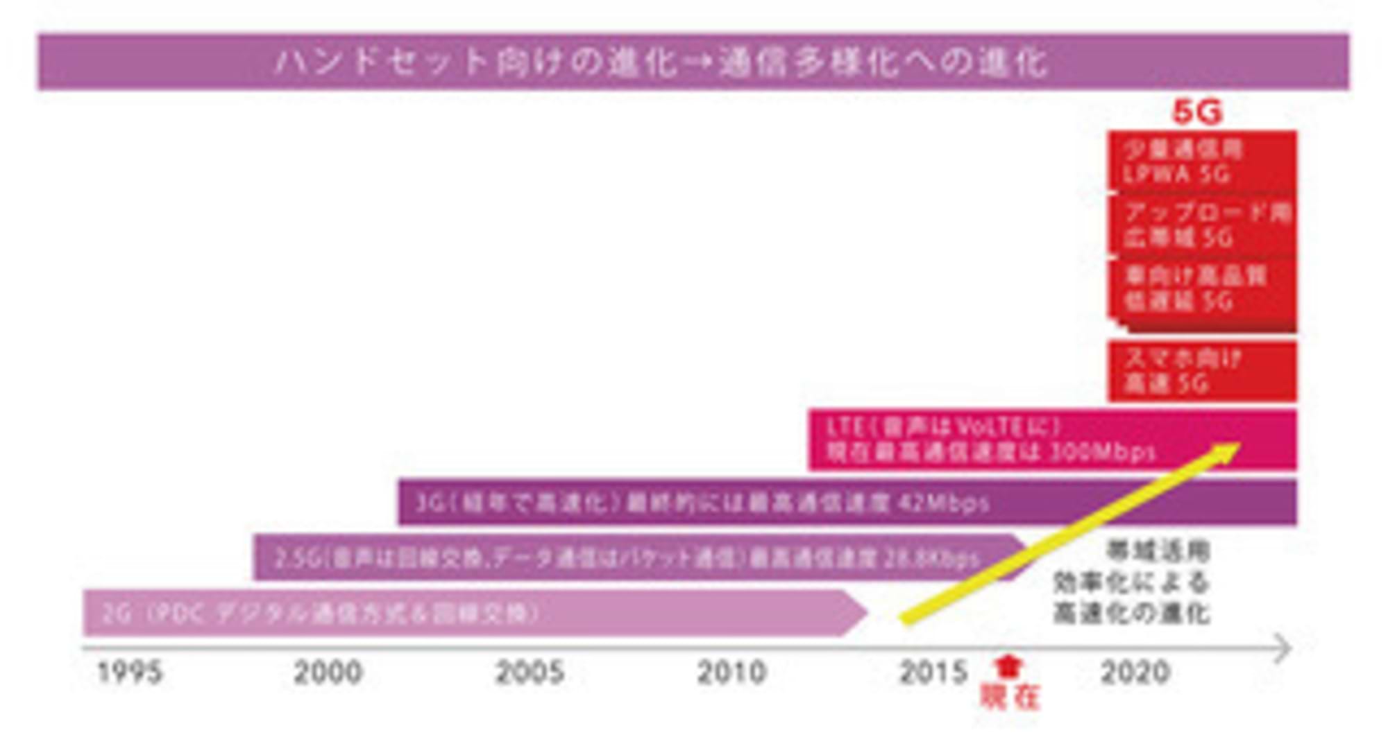  IoTの“主役” 通信環境の地殻変動　(後編）