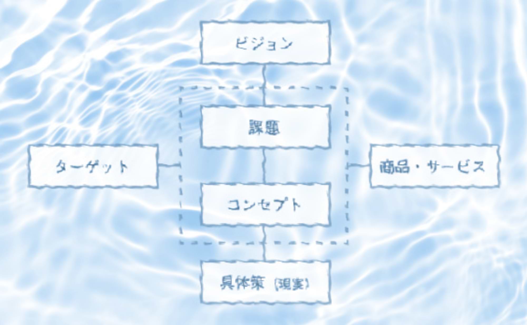 コンセプトを生み出す３つの「ゆらぎ」とは？