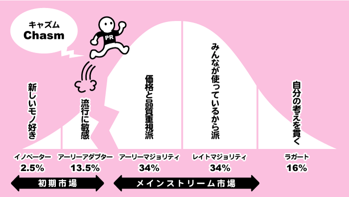 PRは「キャズム」を超えられるか？