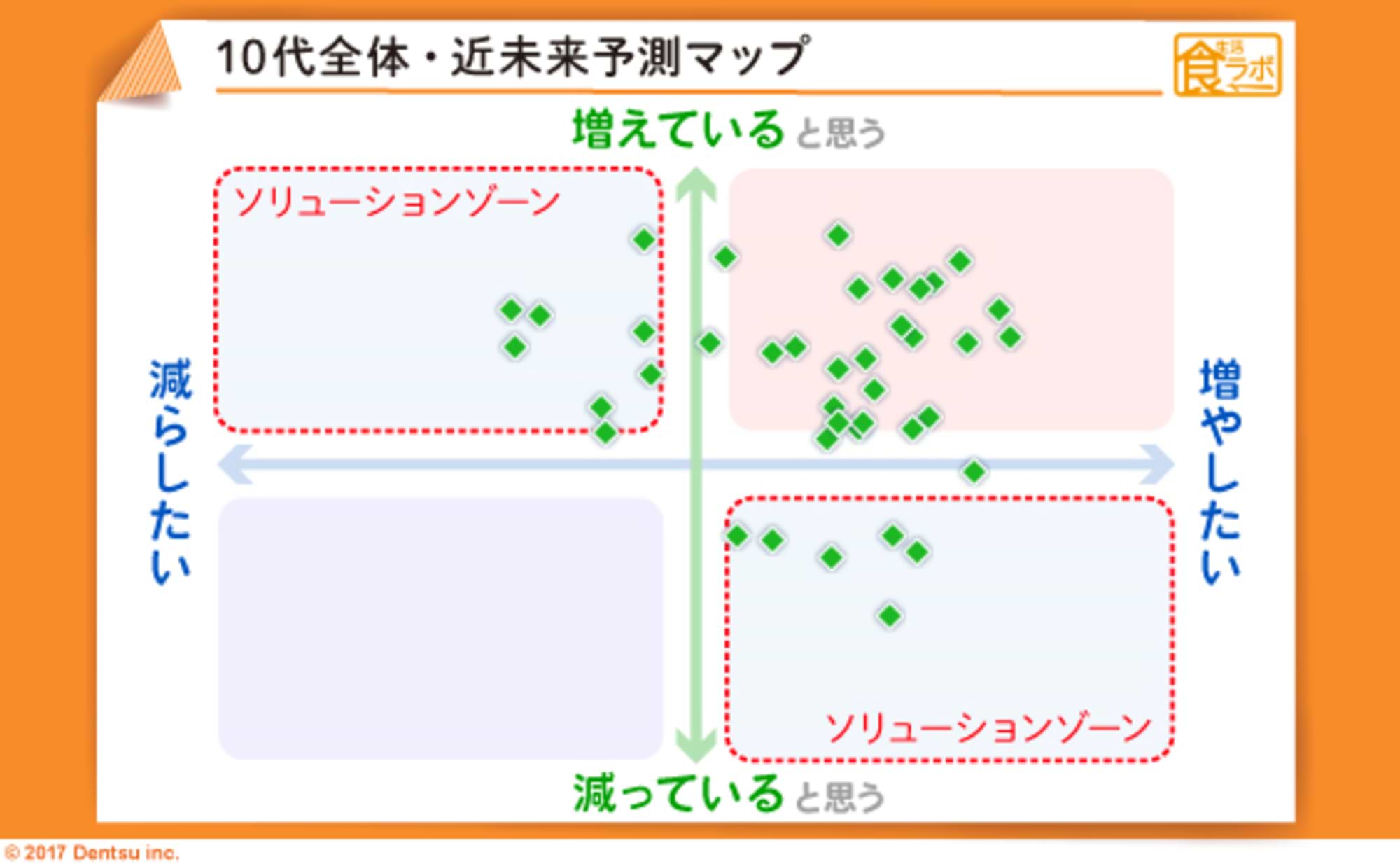 コンテンツ化する10代の食　～　「食と未来」を考える