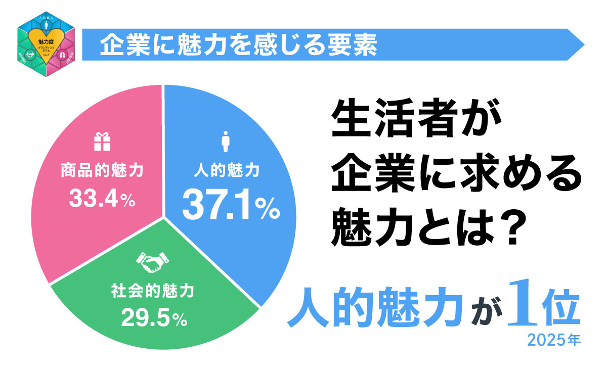 新たな指標で読み解く、生活者が魅力に感じる企業のファクトとは?のサムネイル
