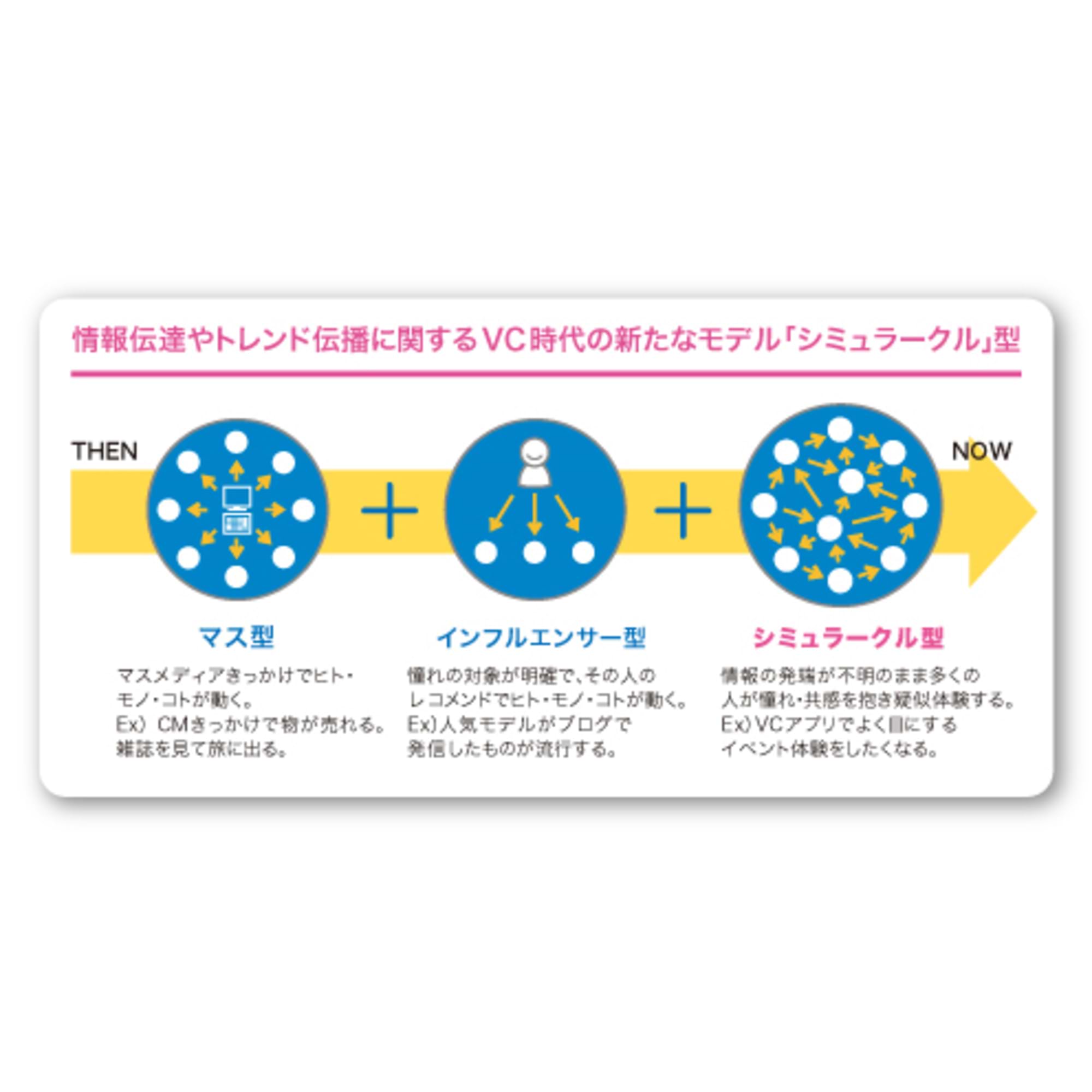 若者の情報行動「シミュラークルモデル」とは？！