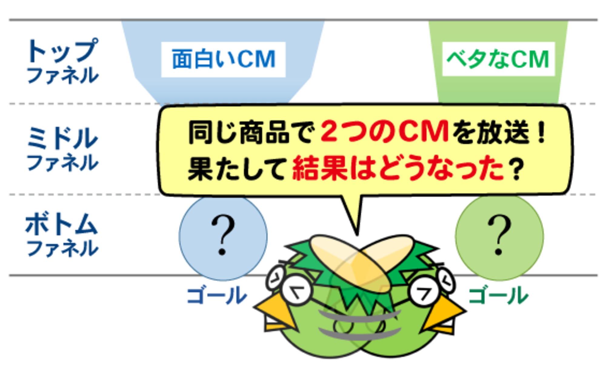 面白いCMと、ベタなCM、売れるのはどっち?