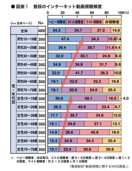 ネット動画 視聴傾向の最新事情