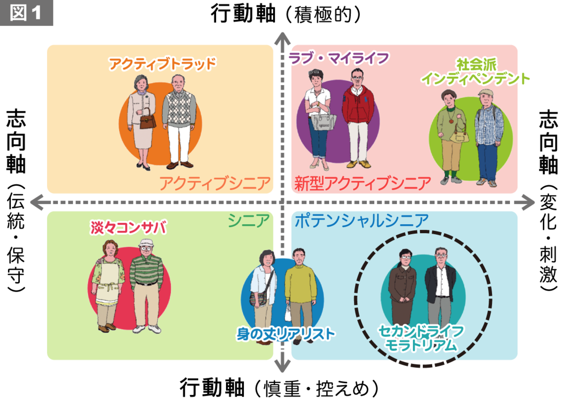 シニア市場の最有望ターゲット「モラトリアムおじさん」を攻略！