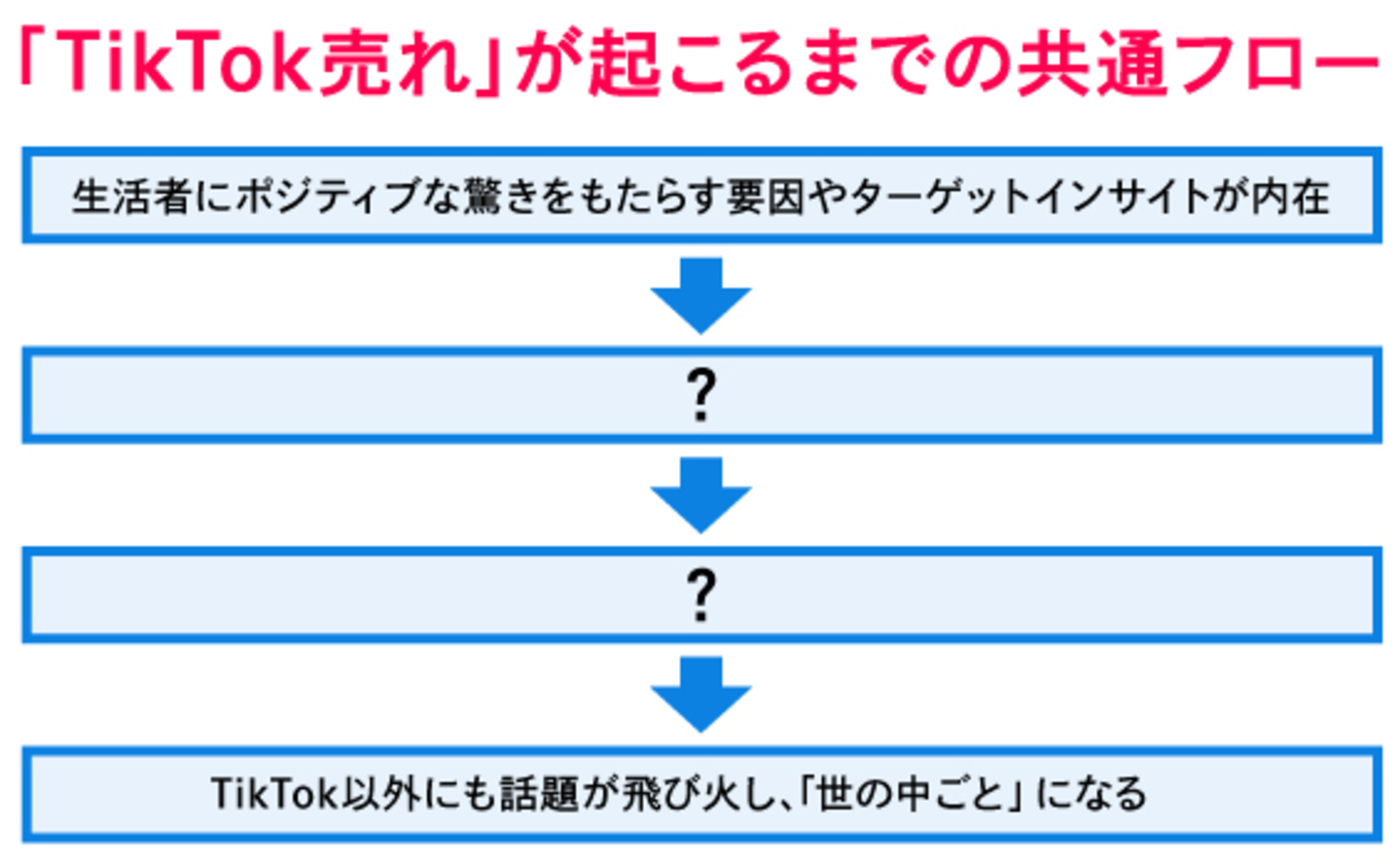 「TikTok売れ」のメカニズムと、現代的な「HYPE」とは