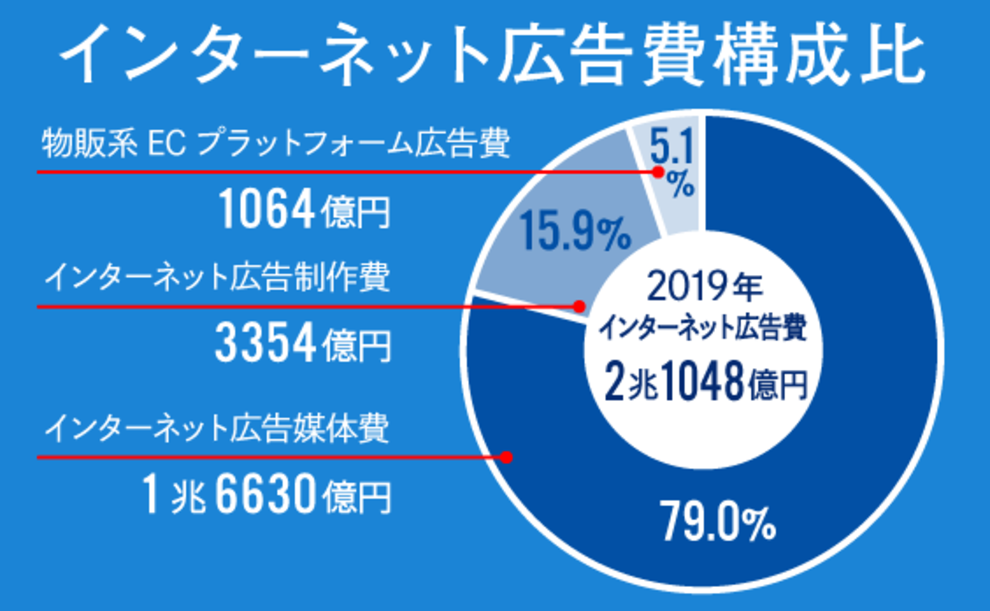 2019年インターネット広告媒体費の詳細分析