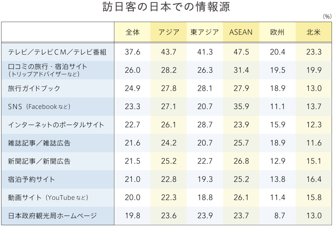 Q8 訪日客の日本での情報源は？