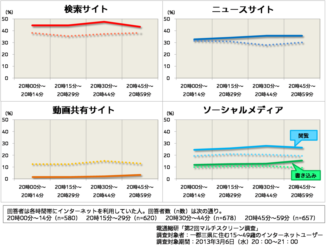 テレビとネットの同時利用とマルチスクリーン型メディア行動