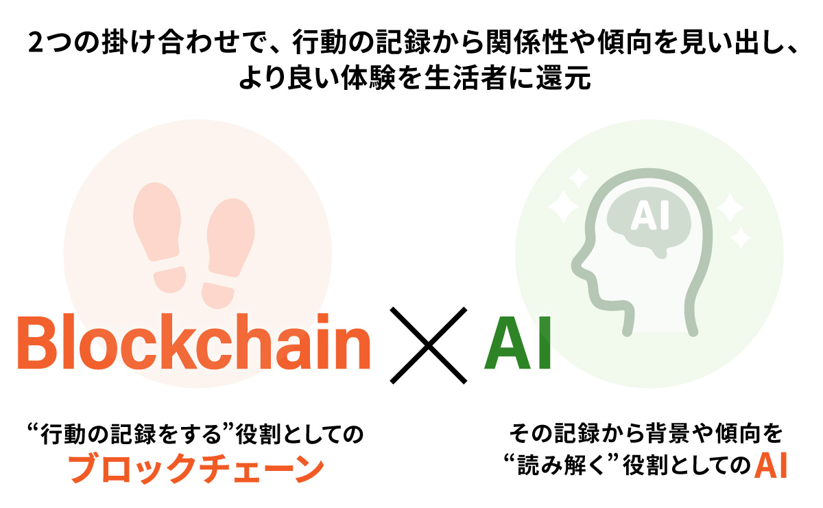 ブロックチェーン×AIで実現する、「ひとつなぎの顧客接点」とは？