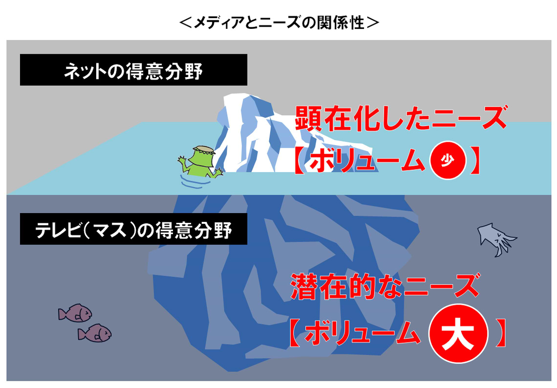 テレビはネットに屈するのか？