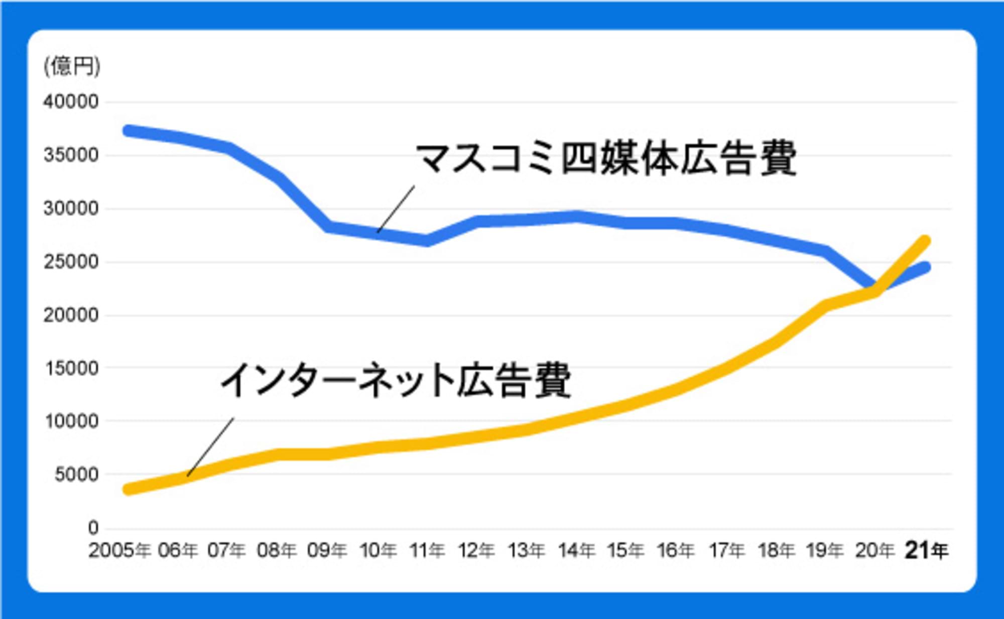 「2021年 日本の広告費」解説－広告市場は大きく回復