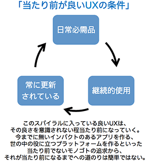 「良いUX」の条件を
結果論から挙げると…