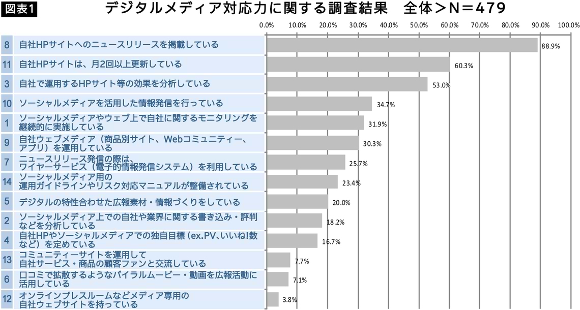 「デジタルメディア対応力」~広報活用と同時にリスクへの備えを