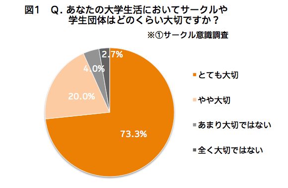 イマドキの大学生のサークル活動について分析する