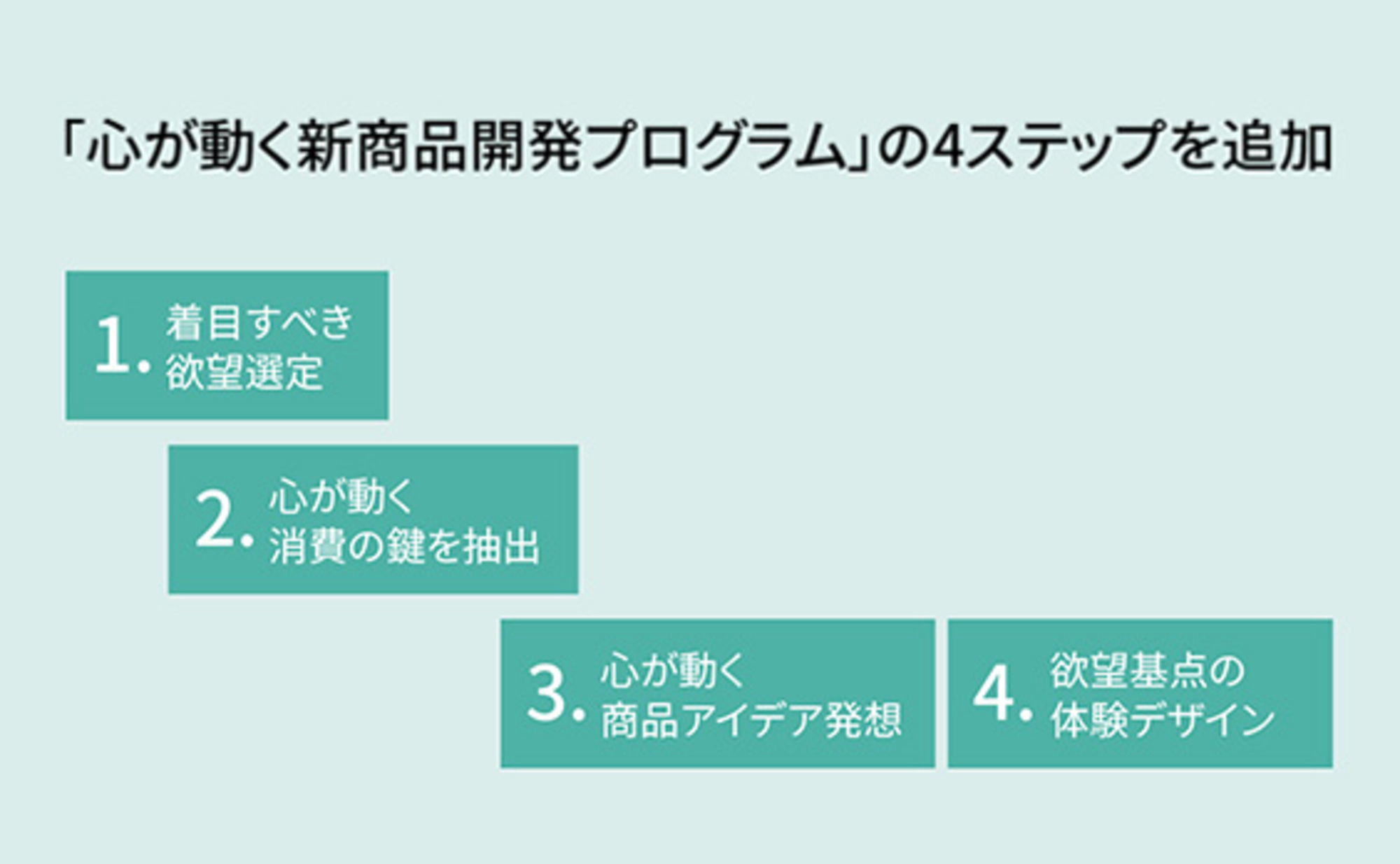 欲望に応える商品開発プロセス「心が動く新商品開発プログラム」