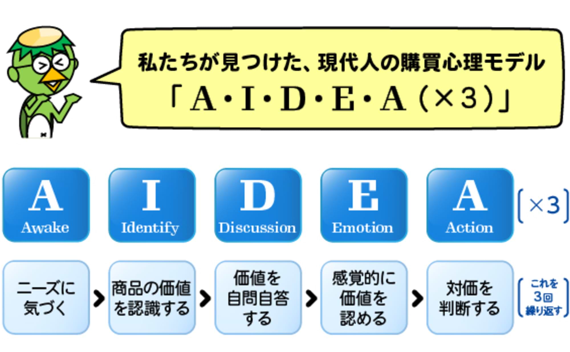 3人のヘンタイが3年かけて見つけた「モノを売る答え」とは?!