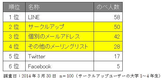 知ってる！？ 大学生の最新アプリ事情。