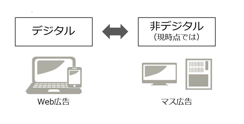 マス広告×デジタル広告の統合