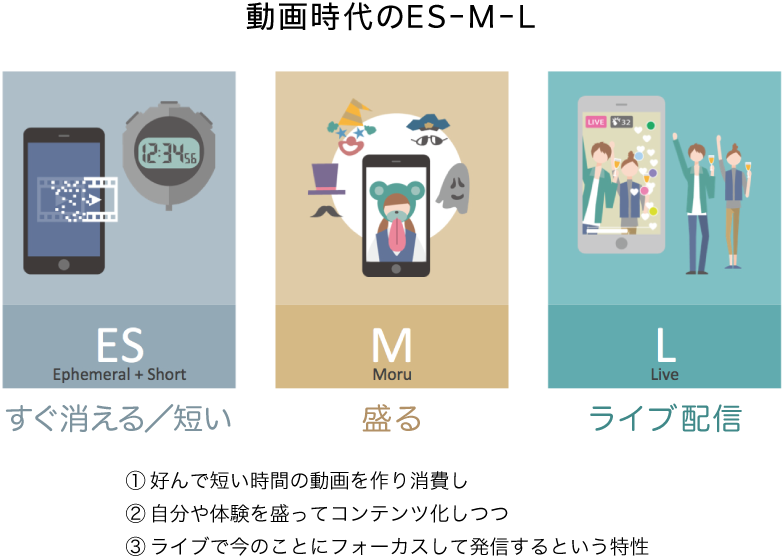 消える、盛る、ライブ…SNSの“動画世代”を読み解く