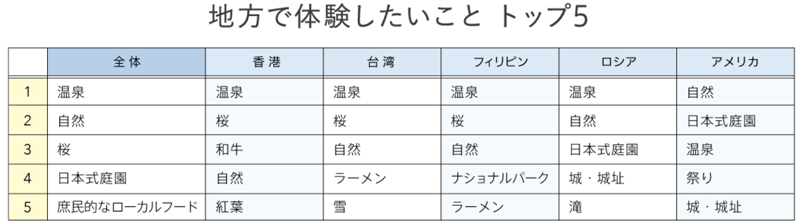 Q4 日本の地方で体験したいことは？