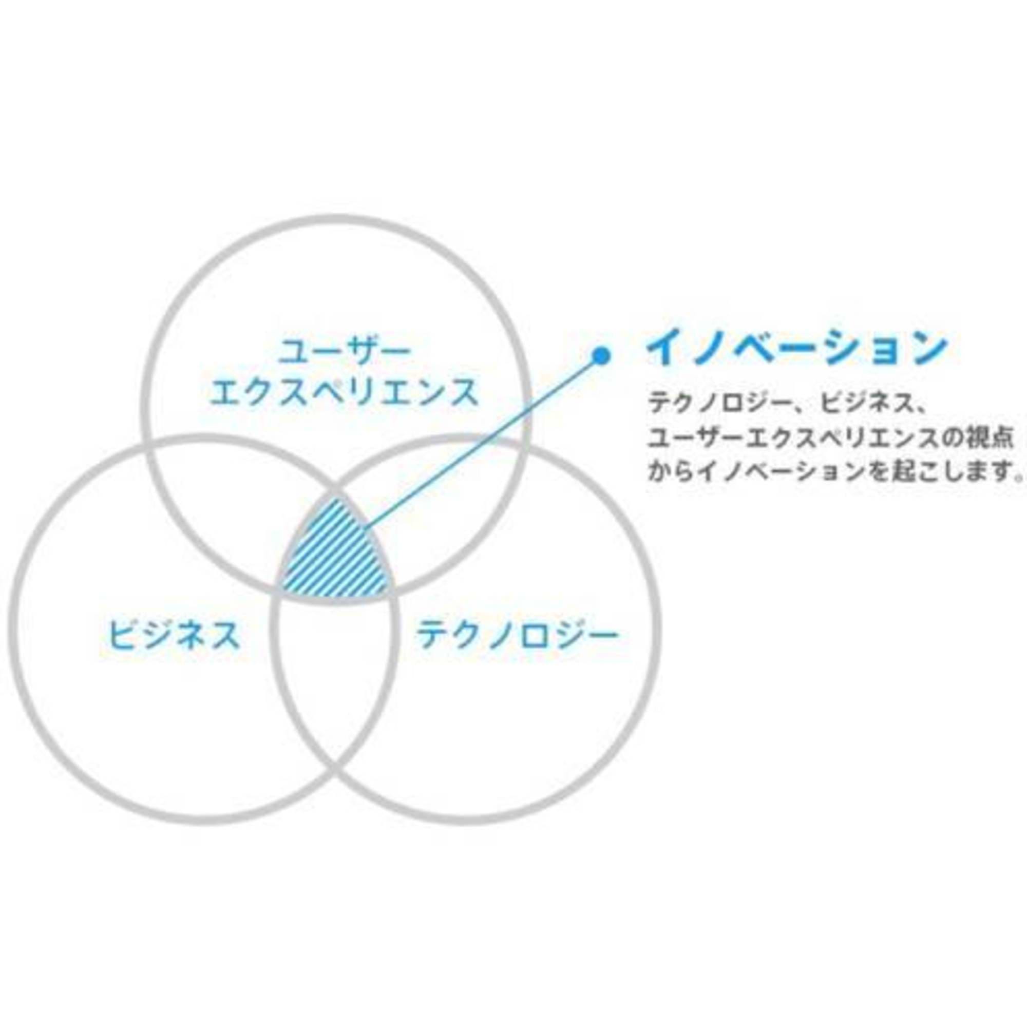 革新的エクスペリエンスデザインに必要なこと