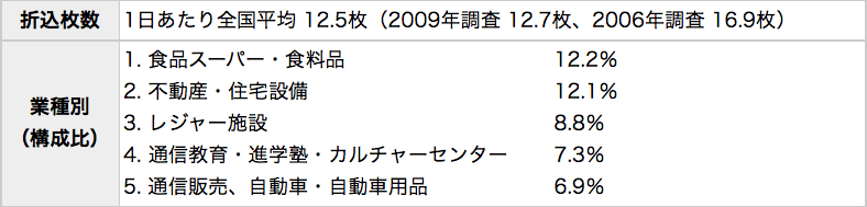 新聞折込広告調査2012 ～折込の底力～