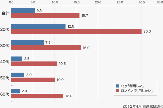 ロンドンオリンピックとメディア視聴環境の変化