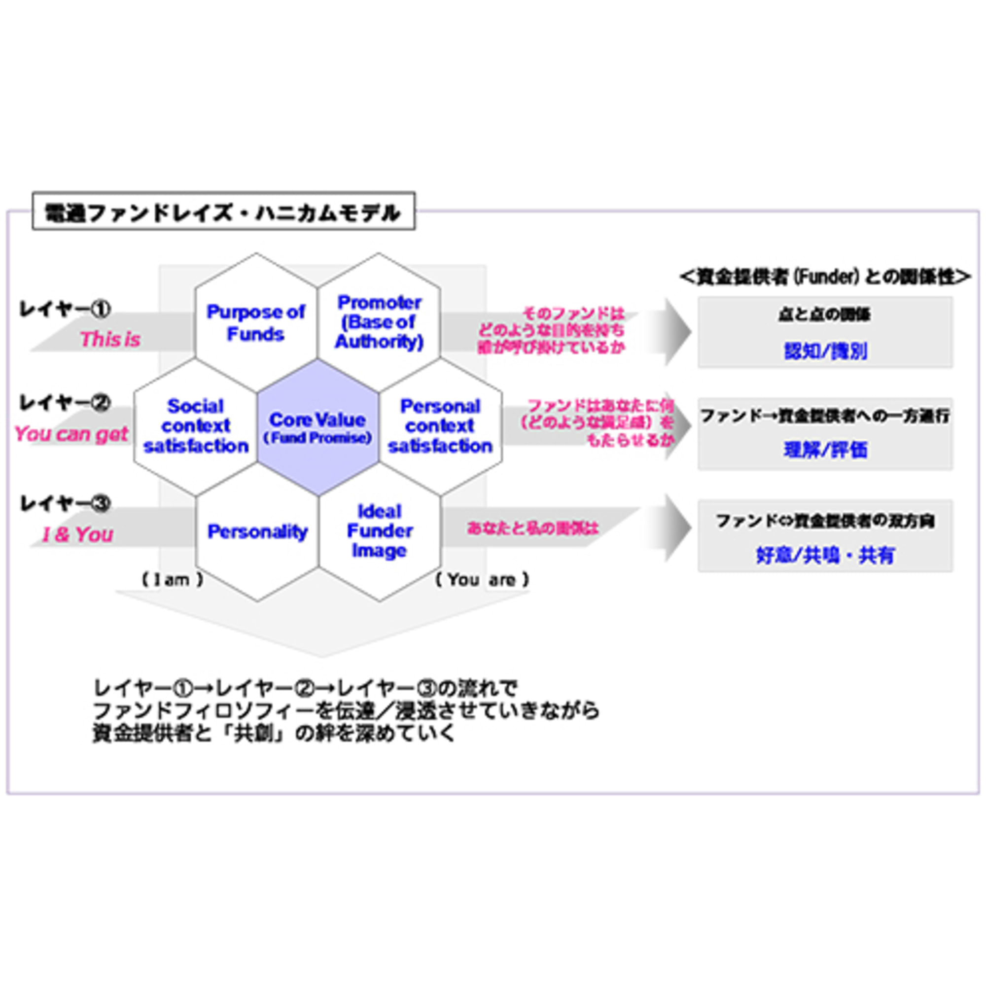 「仲間」と「共感」を集めるためのフレームワーク