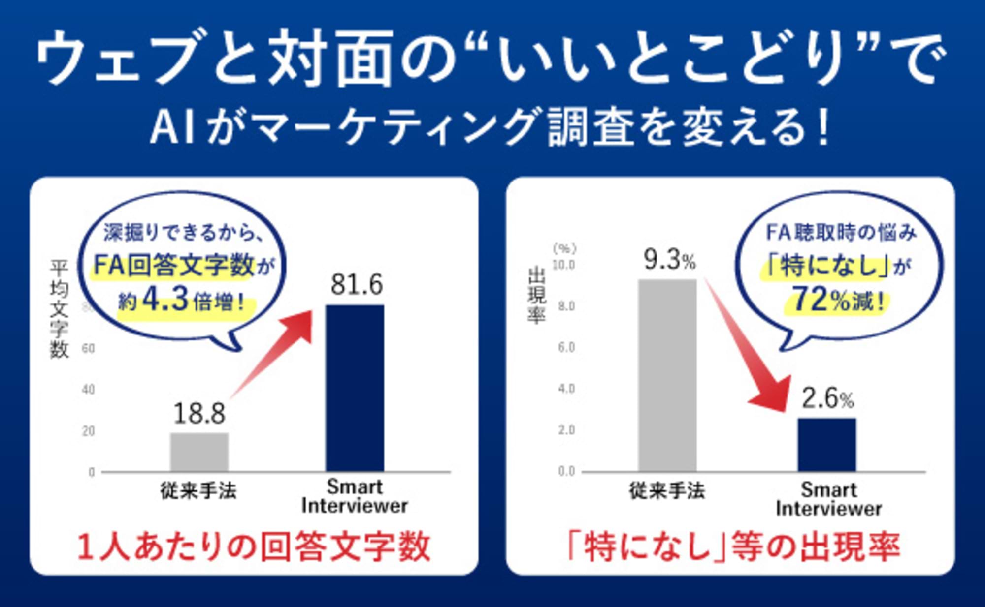 生活者調査に変革!AIでウェブと対面のいいとこどりを狙う