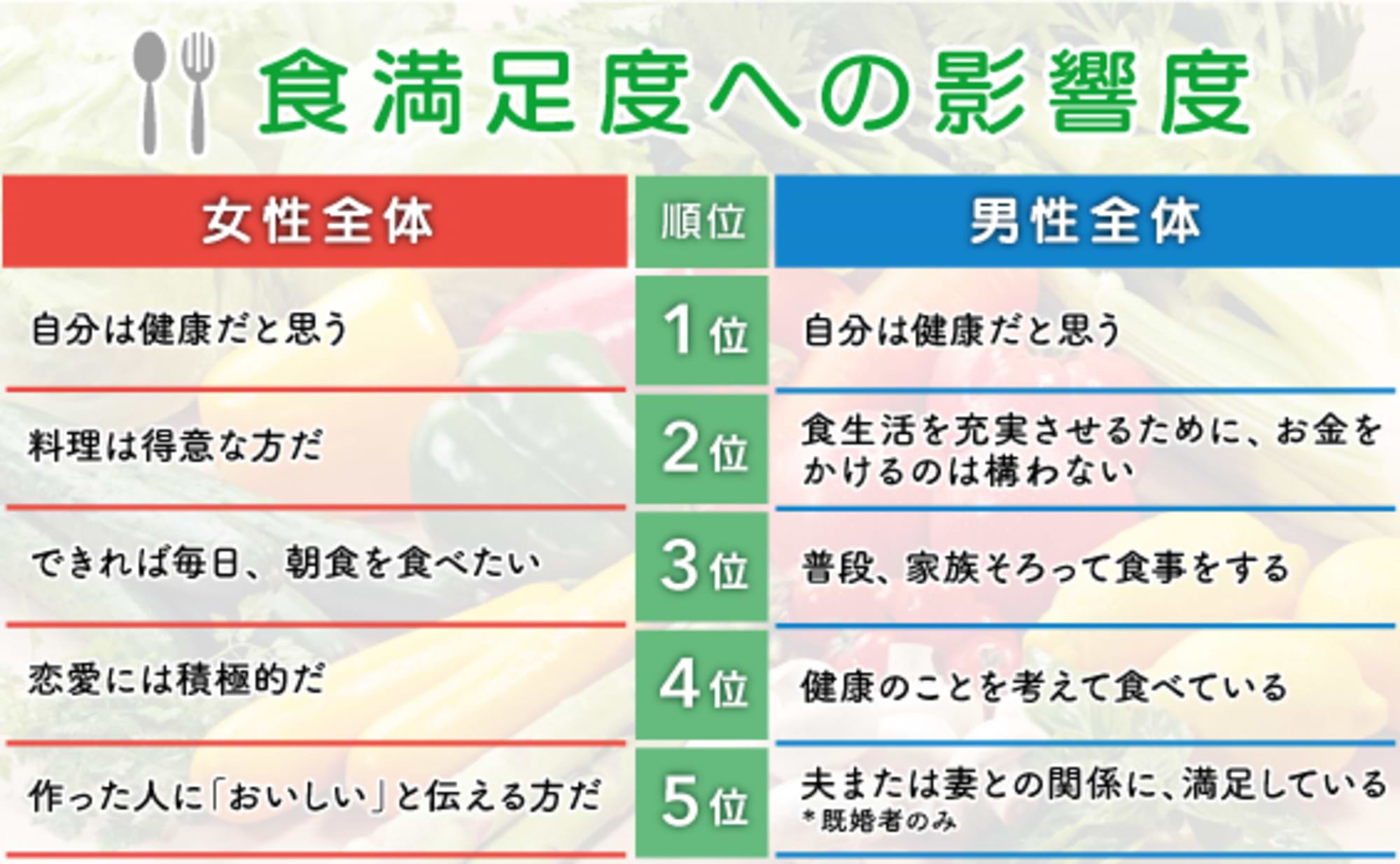 オトコの食、オンナの食 ～「食と満足」を考える