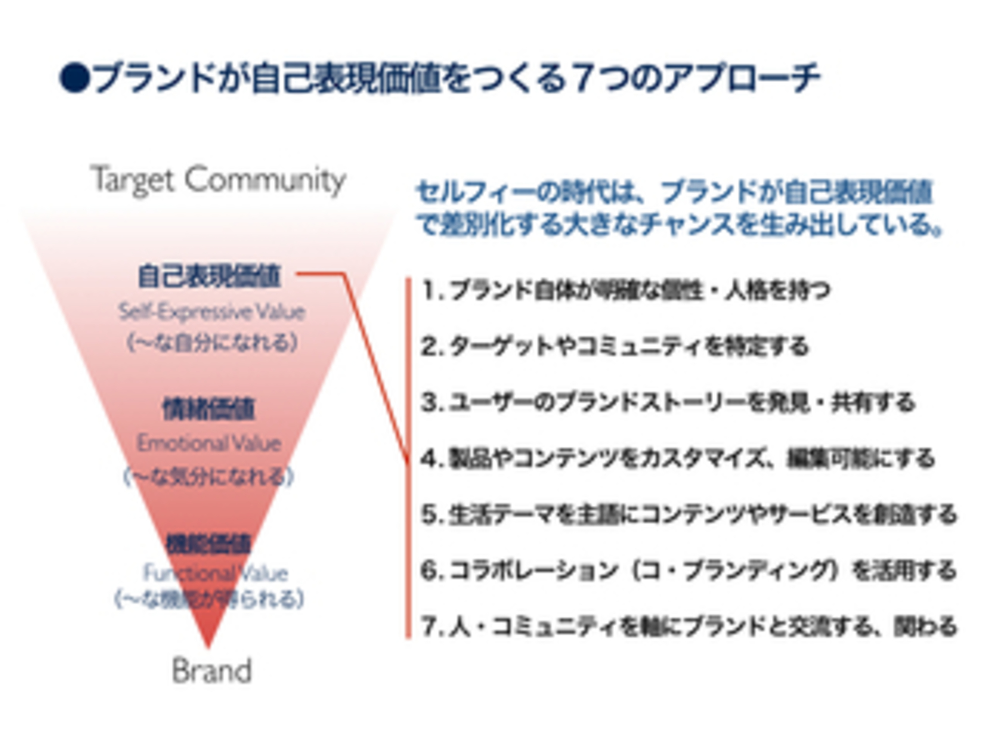 自己表現の価値を軸にしたブランド戦略