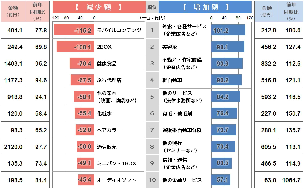 広告費が伸びた商品は?2013年通年・下半期データ