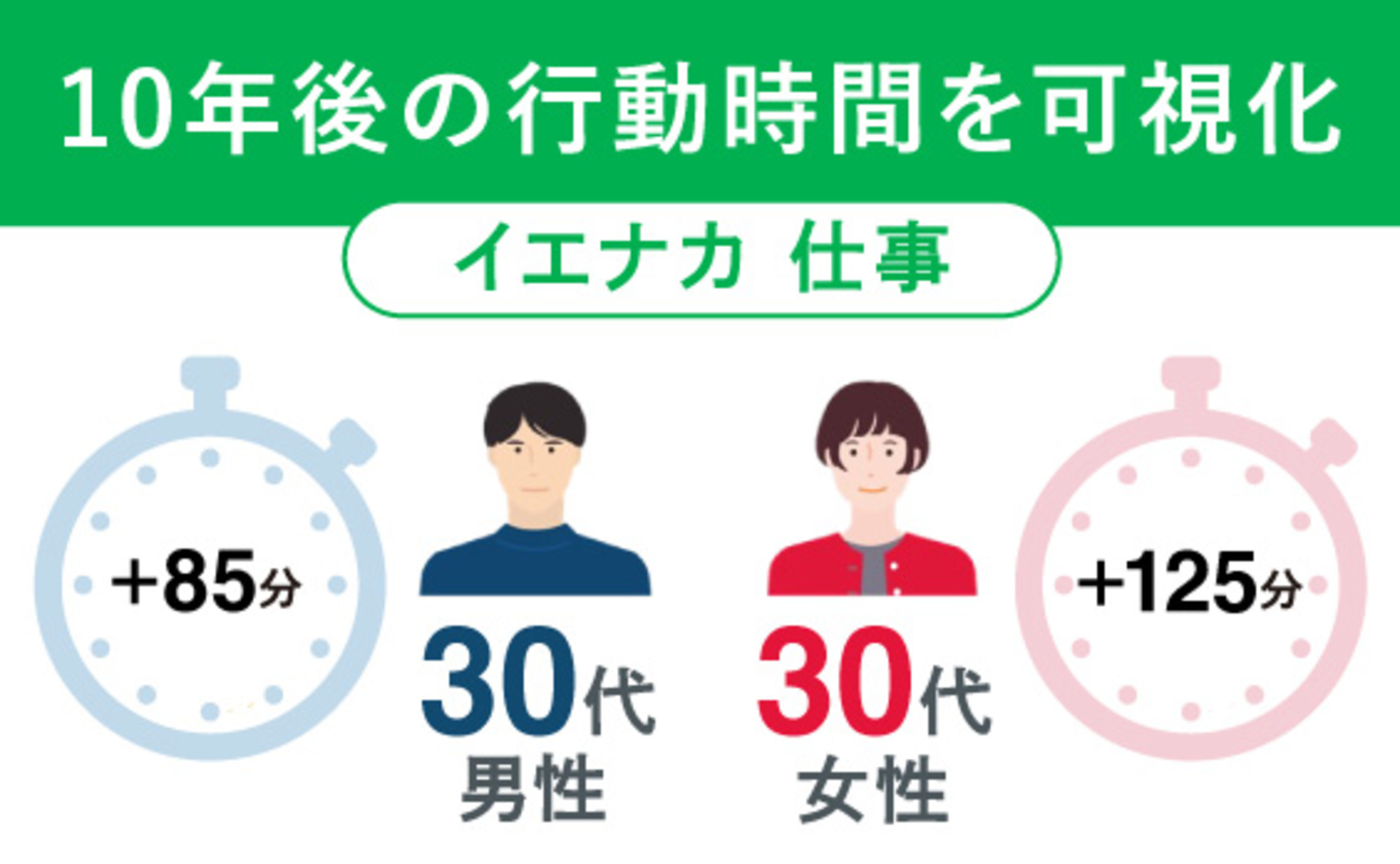 10年後のライフスタイルは、どう変わる？