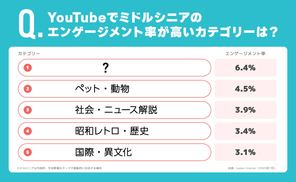 45歳以上は、YouTubeで何を見ている？購買を促す3つの法則のサムネイル