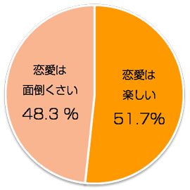 恋愛は“楽しむもの”
から“面倒くさいもの”に