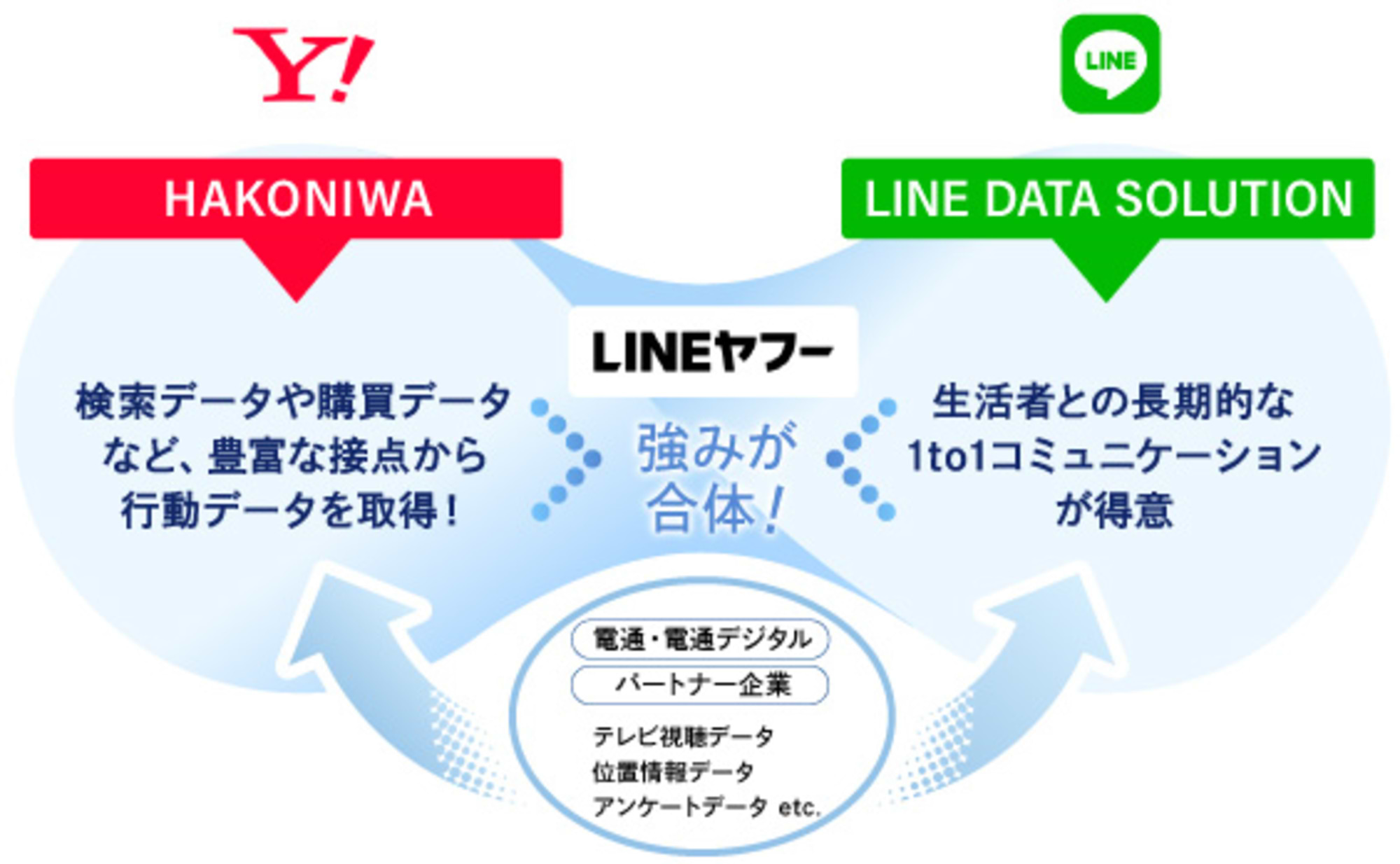 LINEヤフー社と語る、統合で実現するデータ分析とは？