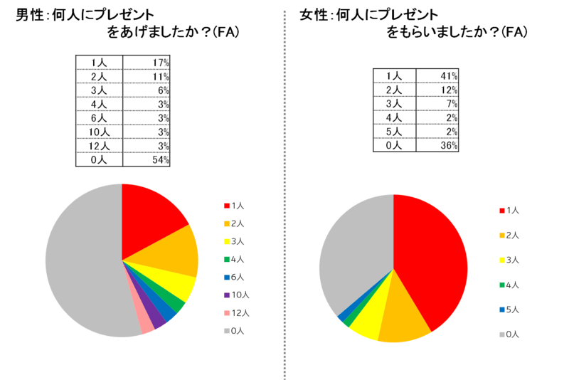 大学生のホワイトデー事情～手作りする男子大学生？