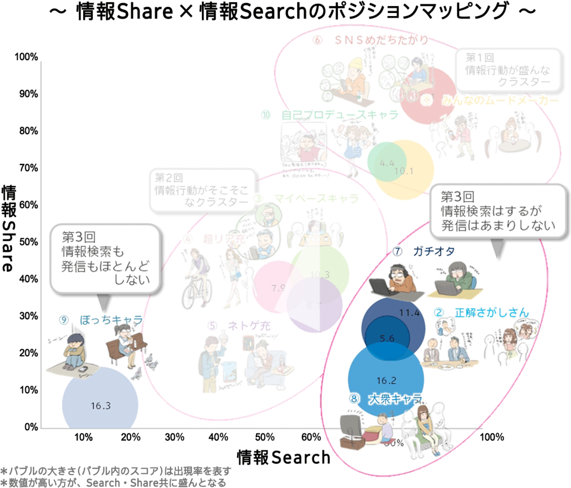 メディア・コミュニケーション行動に消極的な若者たちって?!