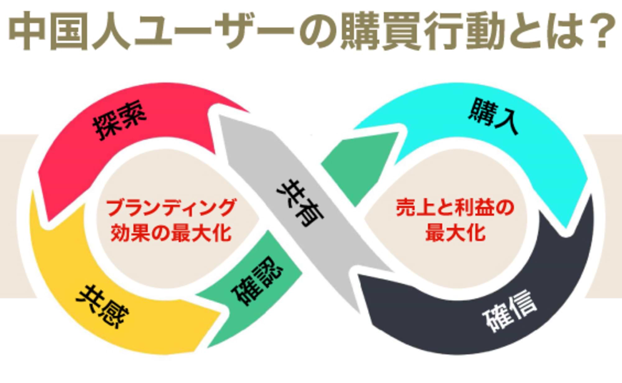 中国で越境ECするなら「購買行動の無限ループ」に乗れ!